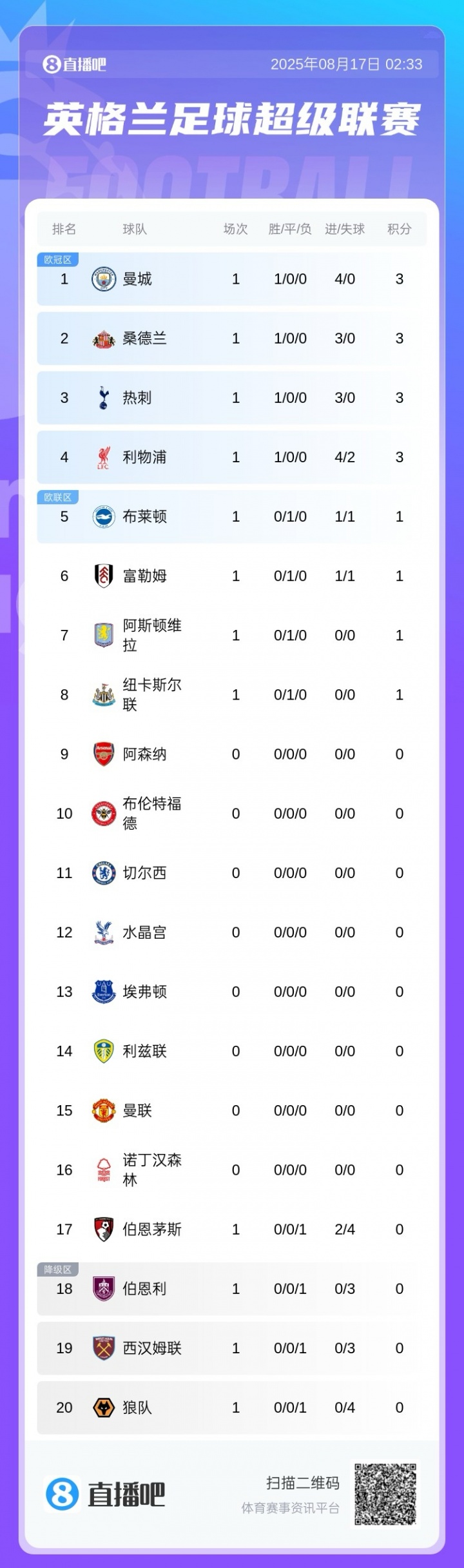 mk体育下载-英超积分榜：曼城4球大胜暂登顶，桑德兰、热刺皆3球取胜