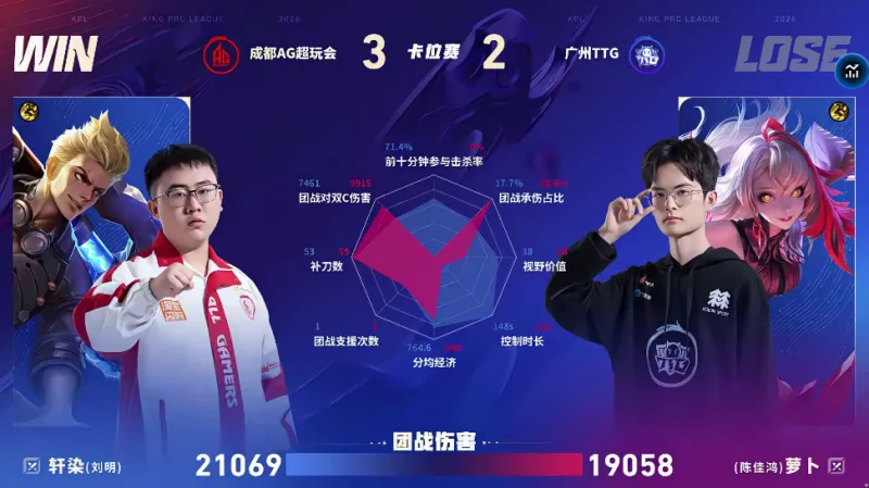 mk体育入口-AG/TTG第五局数据对比：小俞孙权团战秒均伤害高达两千六