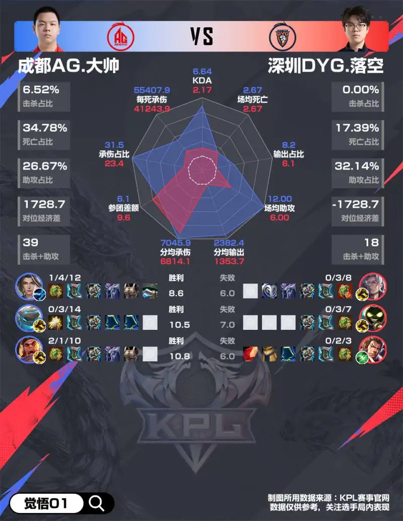 mk体育入口-AG3-0DYG赛后雷达图，哪组对位差距最大？